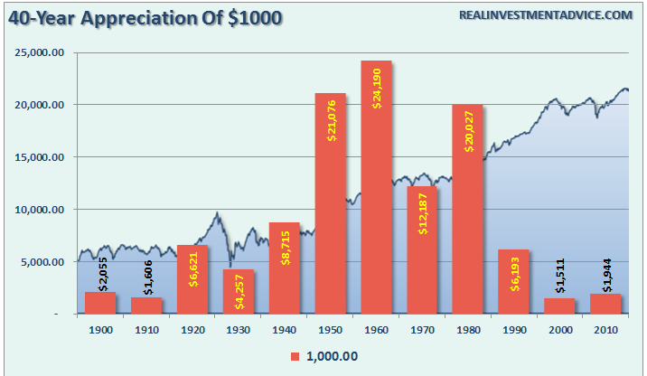 sp500-40-avg-appreciation-1000-112616
