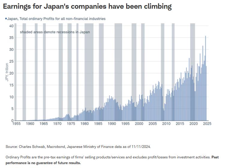 earnings for japan