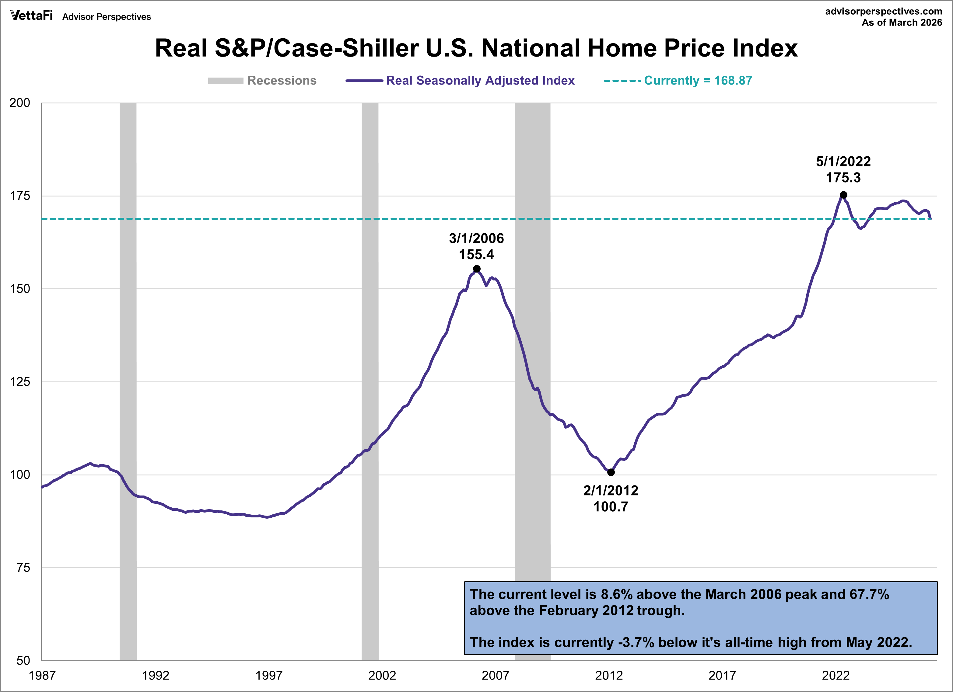 S&P Case-Shiller Home Price Index since 1987 inflation adjusted