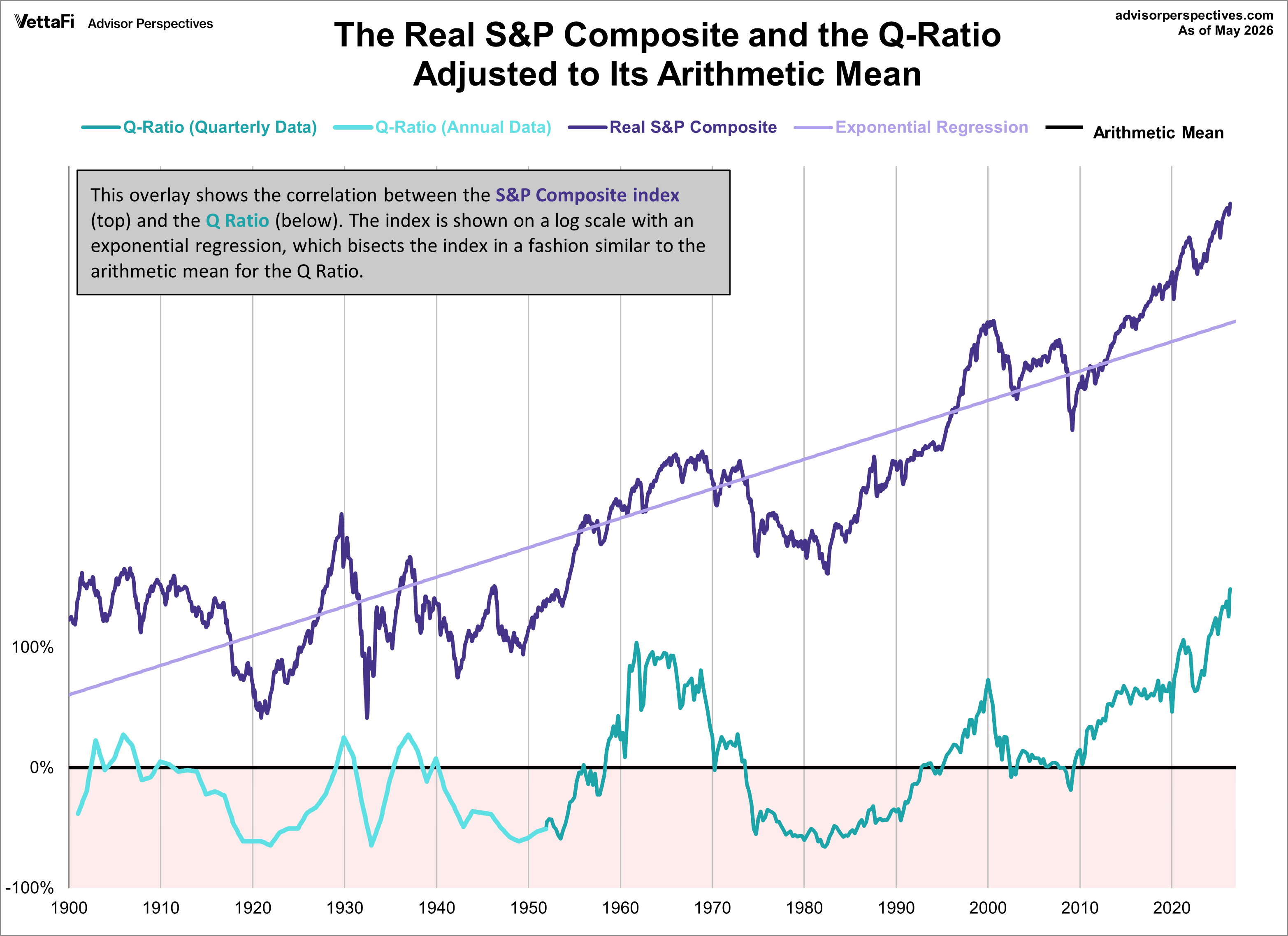 Q Ratio and the S&P 500 (the Market) adjusted to arithmetic mean