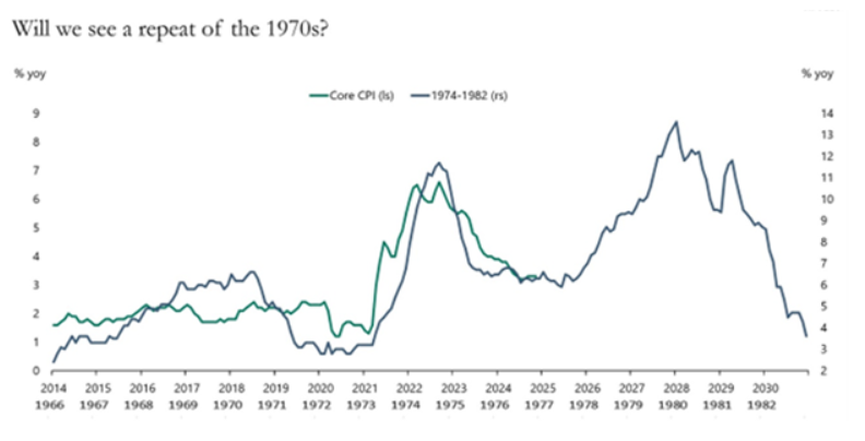Will we see repeat of the 1970s