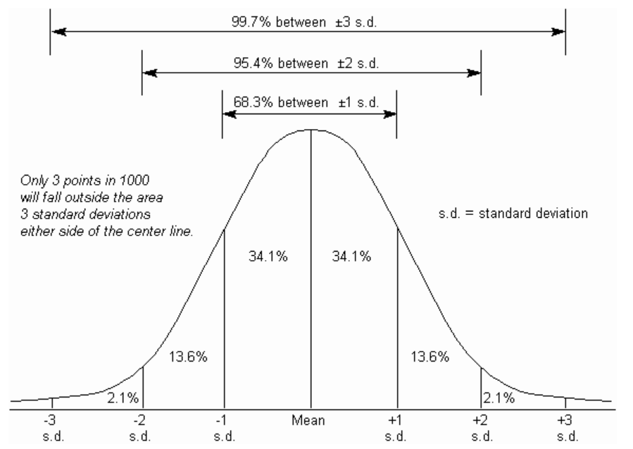 standard deviations