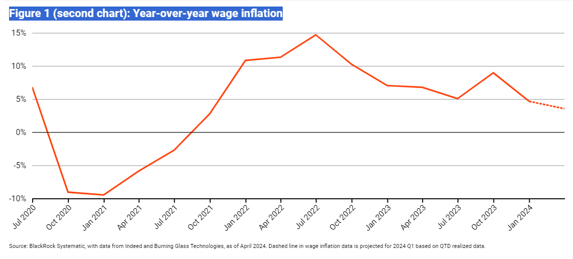Figure 1 - second chart - Year-over-year wage inflation