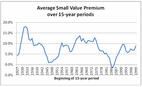 Average Smnall Value Premium
