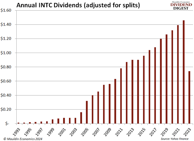 annual INTC dividends