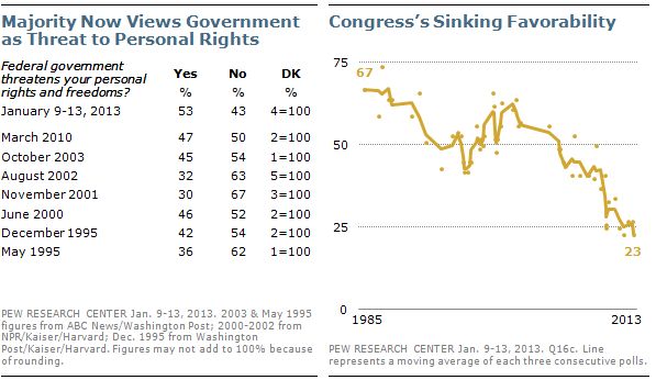 Majority Now Views Government as Threat to Personal Rights