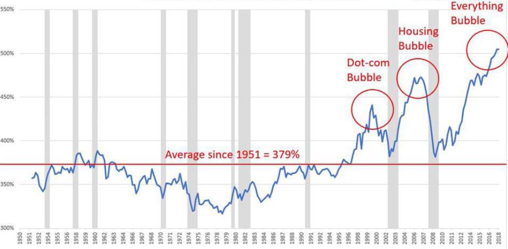 Exhibit 4: Total household wealth-to-GDP (US only)
