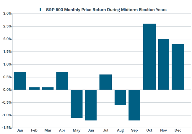 Weak Septembers in Midterm Election Years