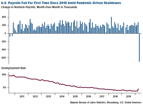 U.S. payrolls fall for first time since 2010 amid pandemic-driven shutdowns