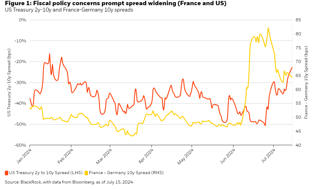 US Treasury 2y-10y and France-Germany 10y spreads