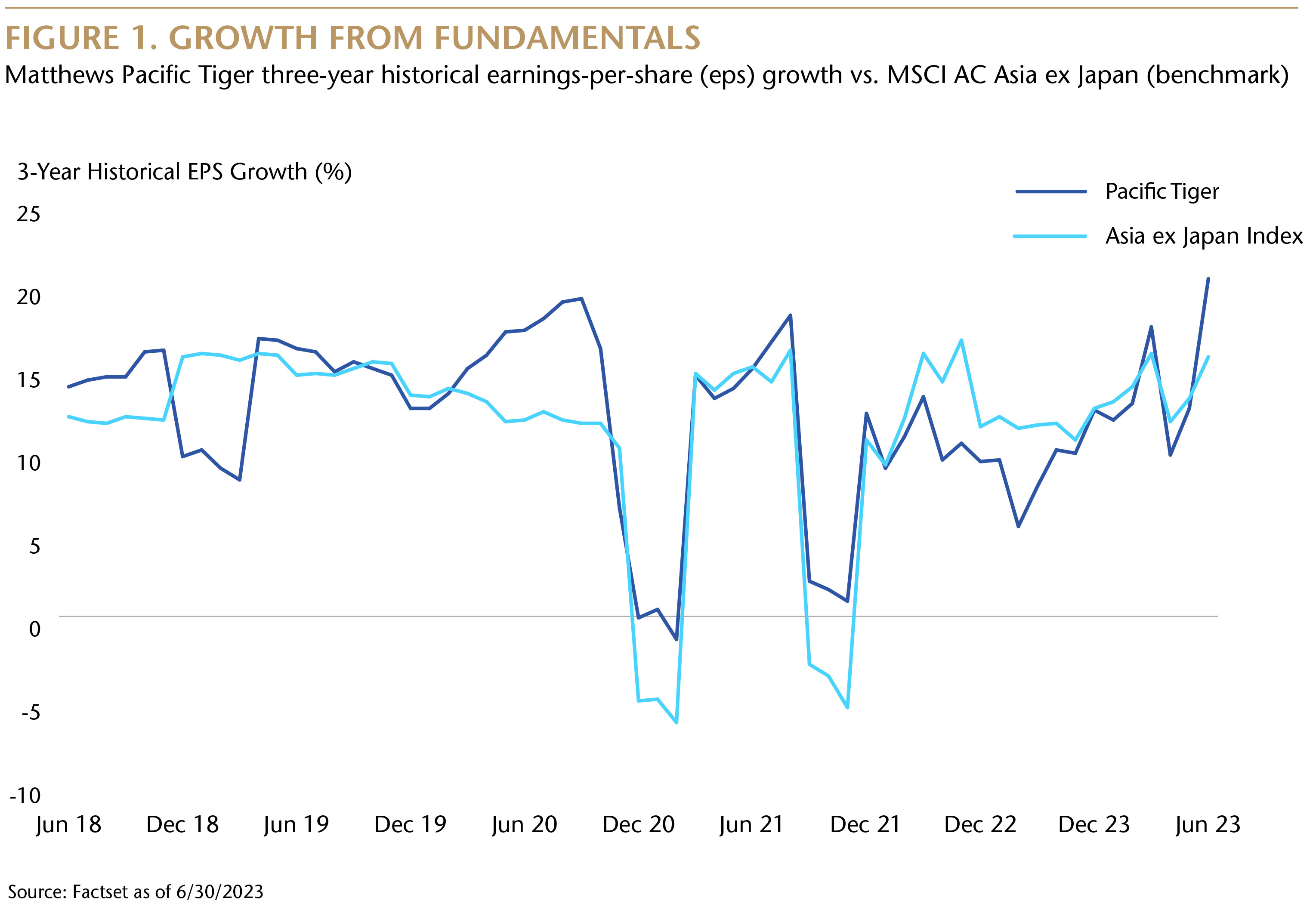 Growth From Fundamentals