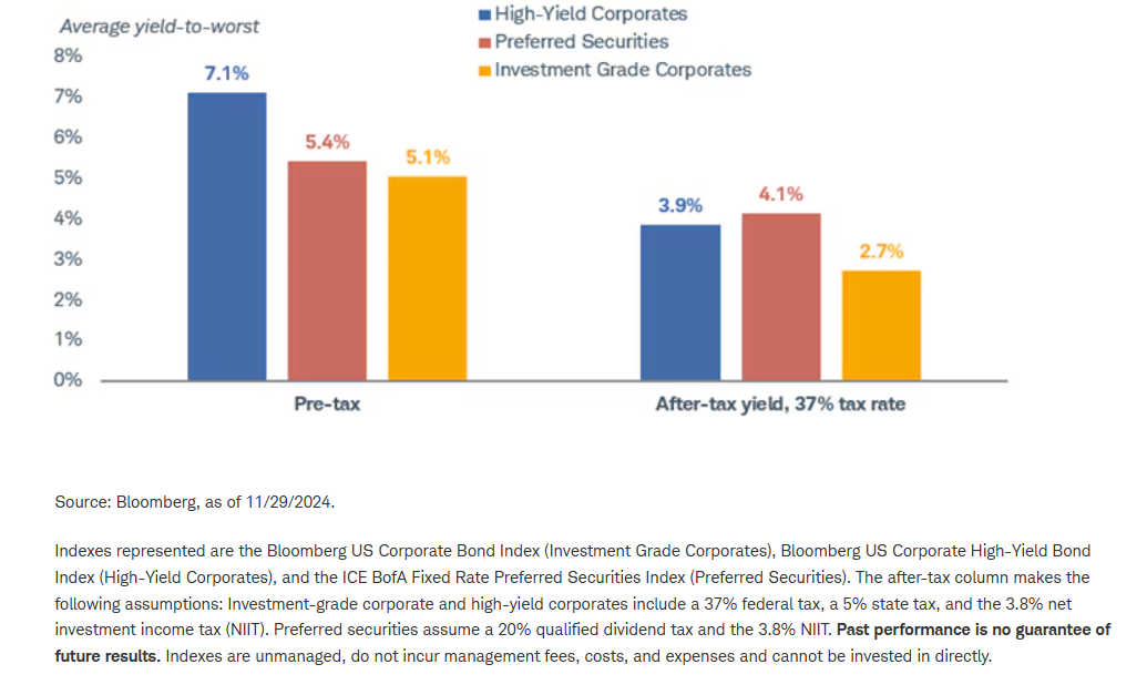 Preferred securities can offer tax advantages