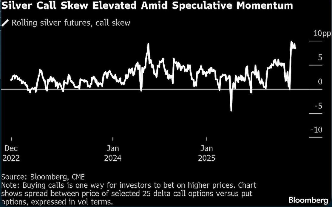 silver call skew elevated