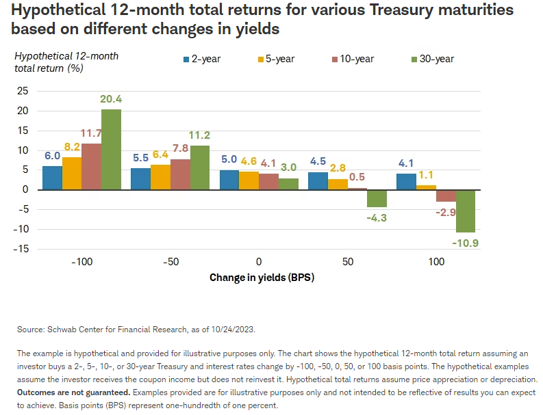 Hypothetical 12-month total returns for various Treasury maturities based on different changes in yields
