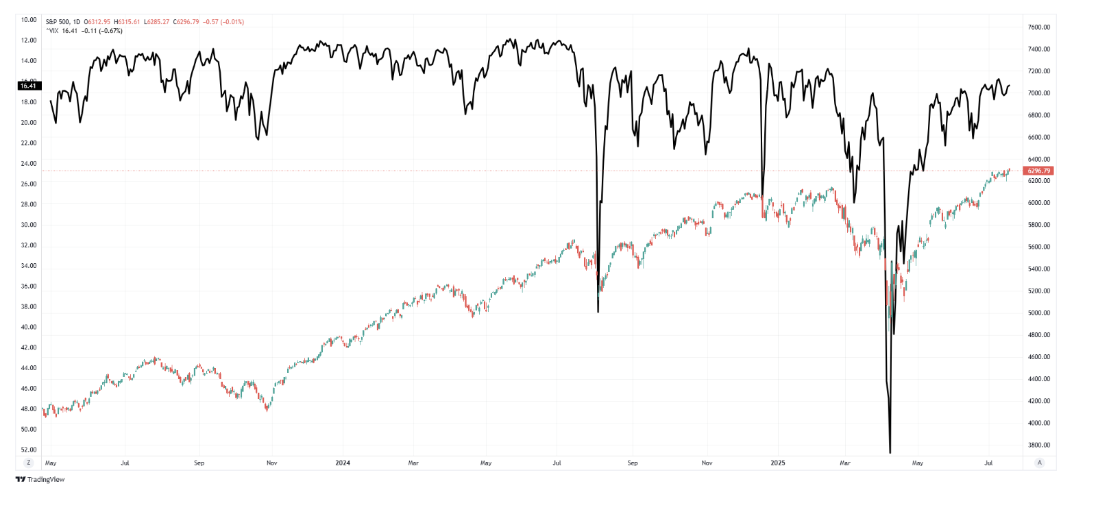 Complacency and Overconfidence Among Retail Investors