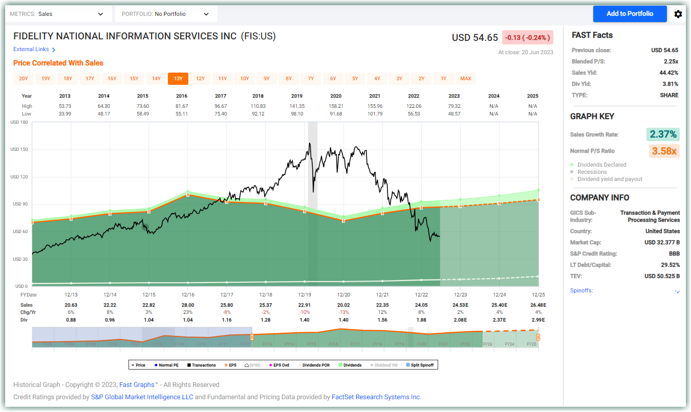 FIS Historical SALES