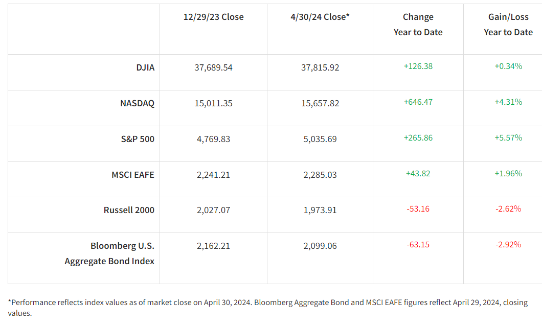 YTD Results