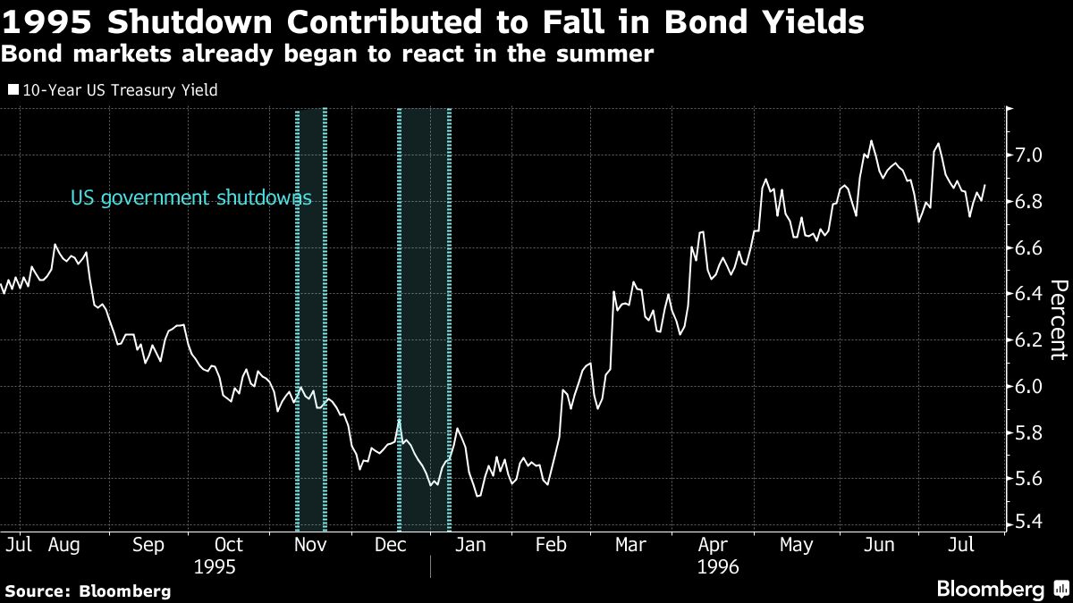 1995 Shutdown Contributed to Fall in Bond Yields