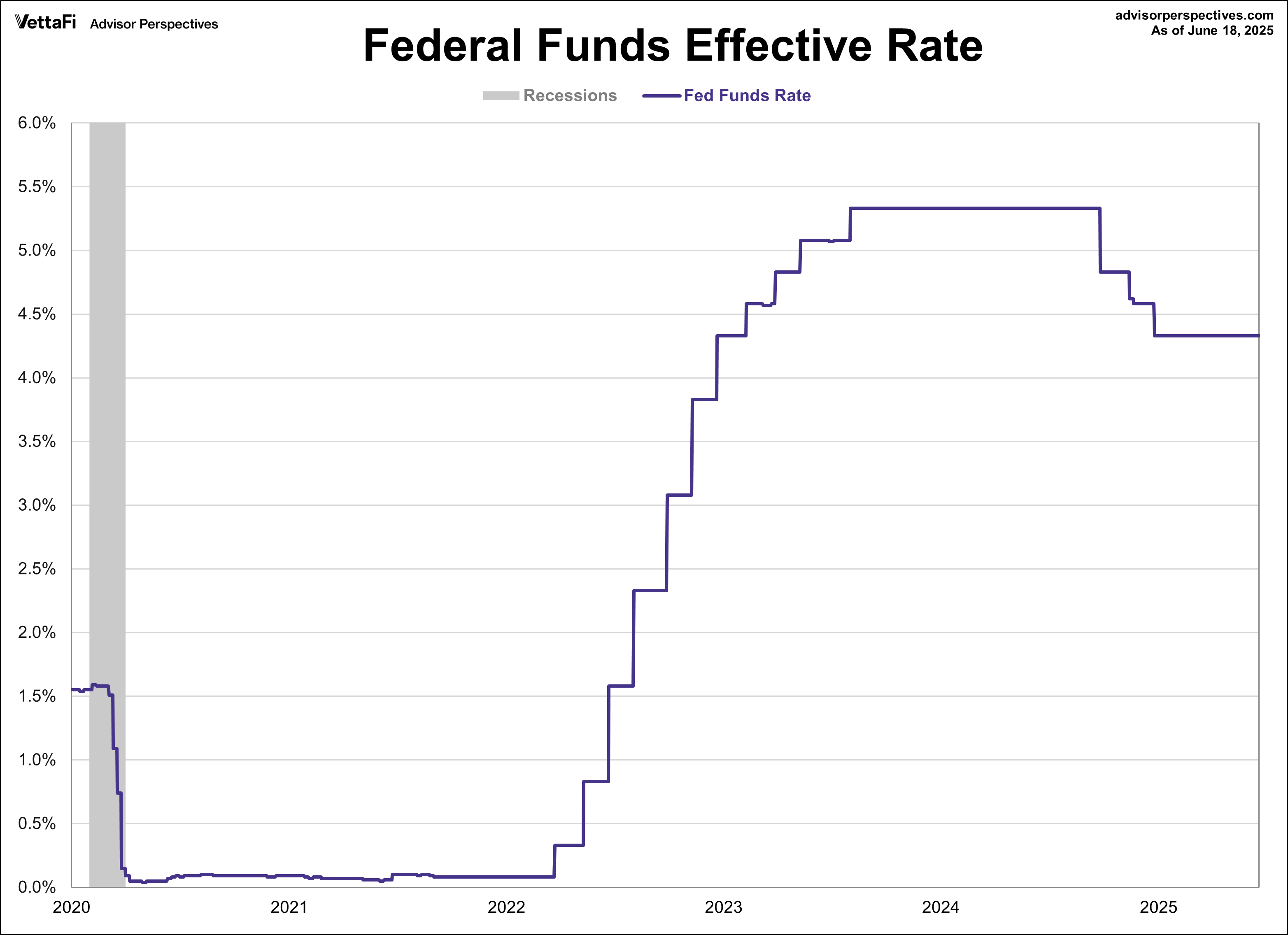 FF Effective Rate