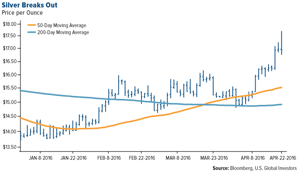Silver Breaks Out