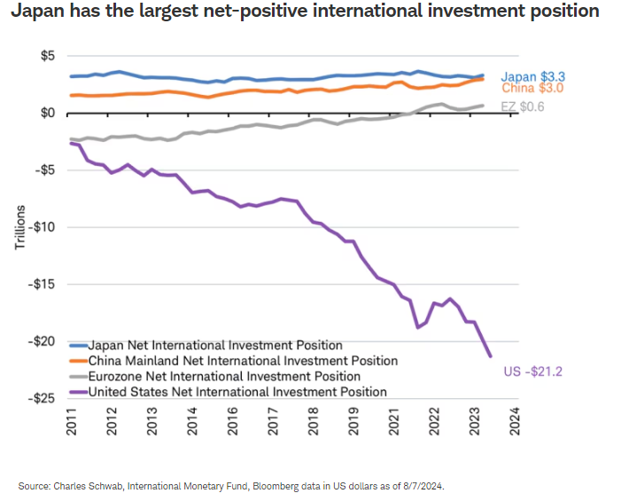 Japan has the largest net-positive international investment position