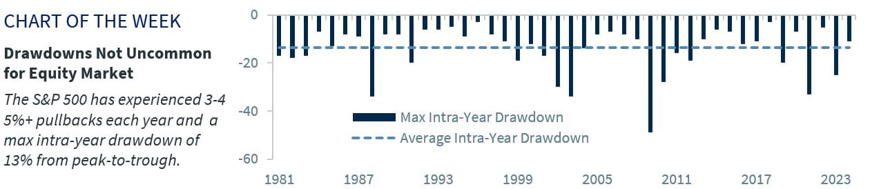 Drawdowns Not Uncommon for Equity Market