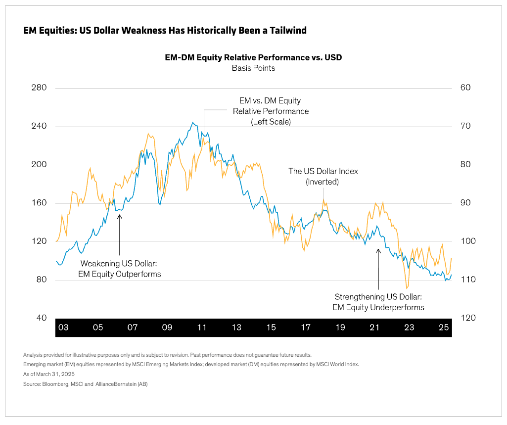 EM Equities graph
