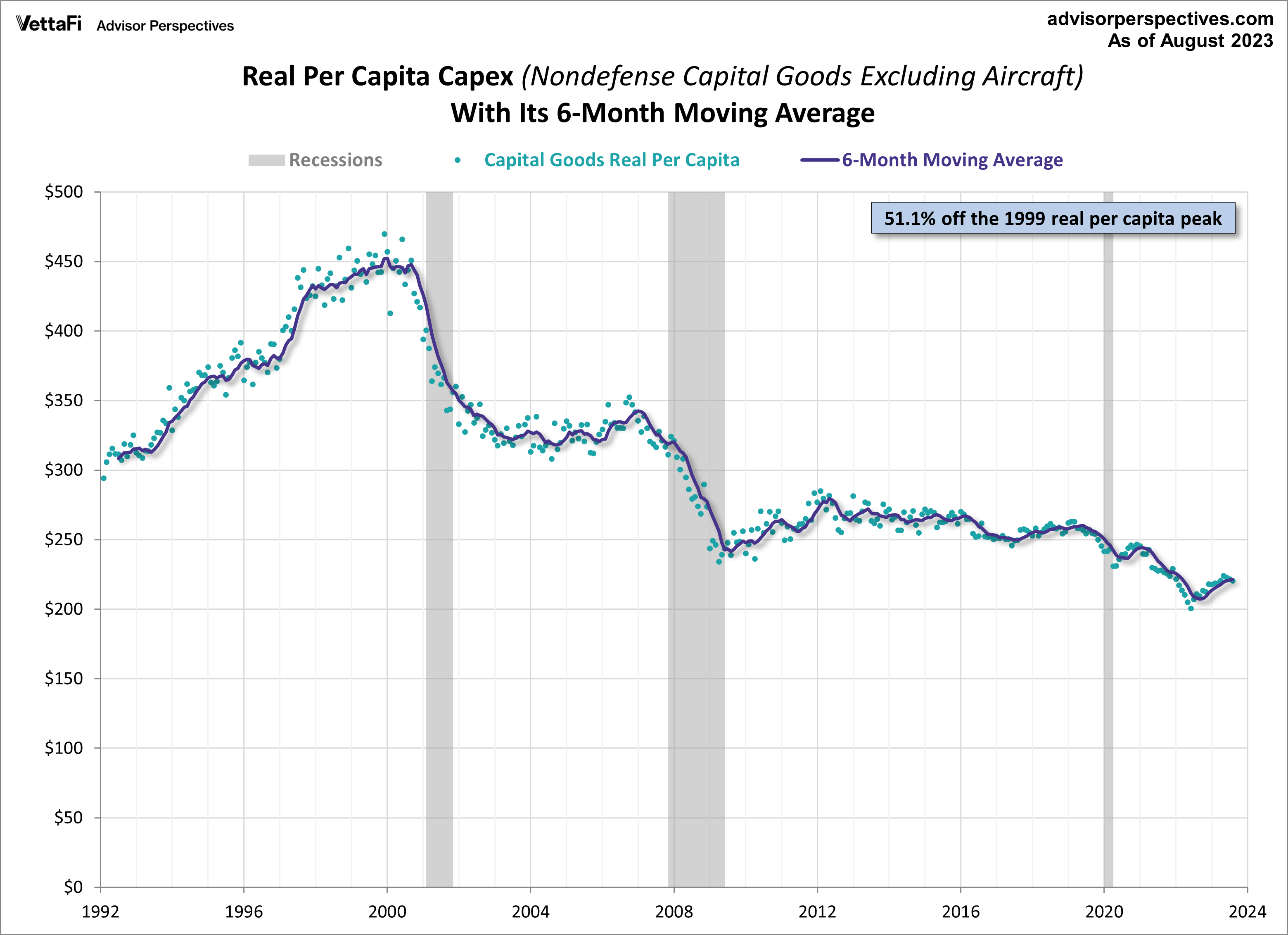 Core Capex durable goods per capita with inflation adjustment overlayed with its 6-month Moving Average