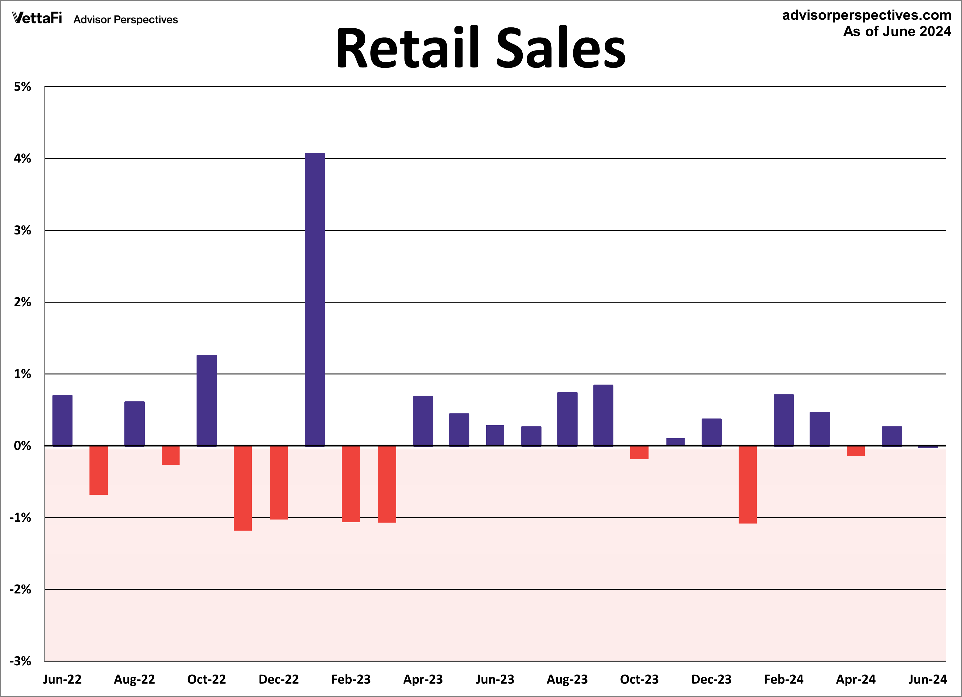 Retail sales