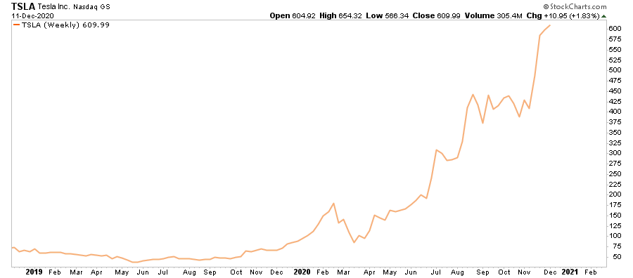 Market Mania 1999, Shades Of 1999 As “Market Mania” Returns In 2020