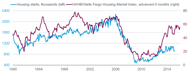HMI Leads Housing Starts