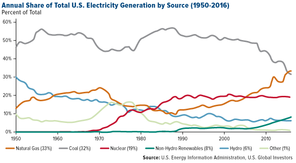 Annual Share of Total U.S. electricity generation by source (1950-2016)