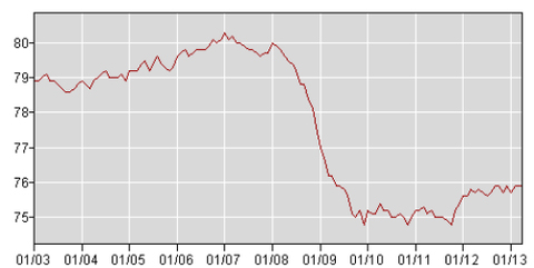 &ldquo;EmploymentPopRatio&rdquo;