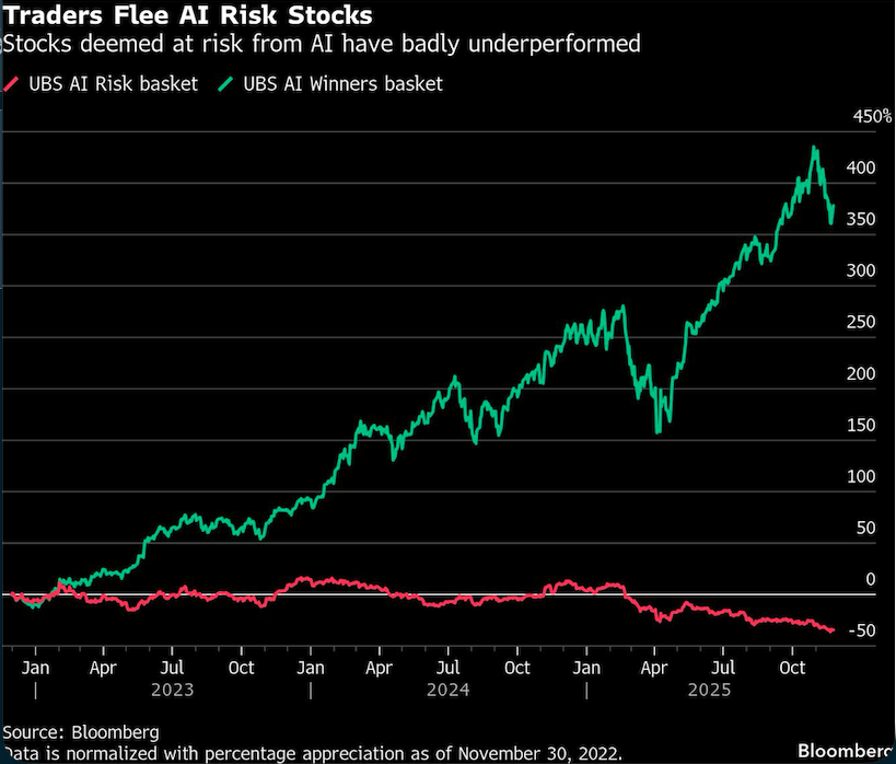 traders flee AI risk