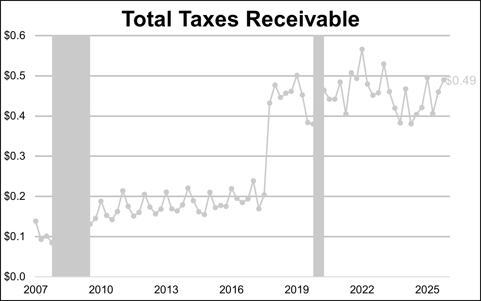 U.S. Federal Account Assets - Total Taxes Receivable