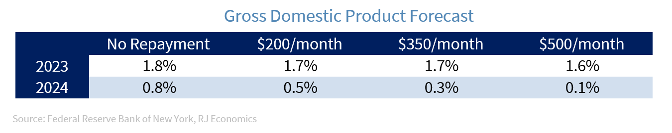 GDP Forecast