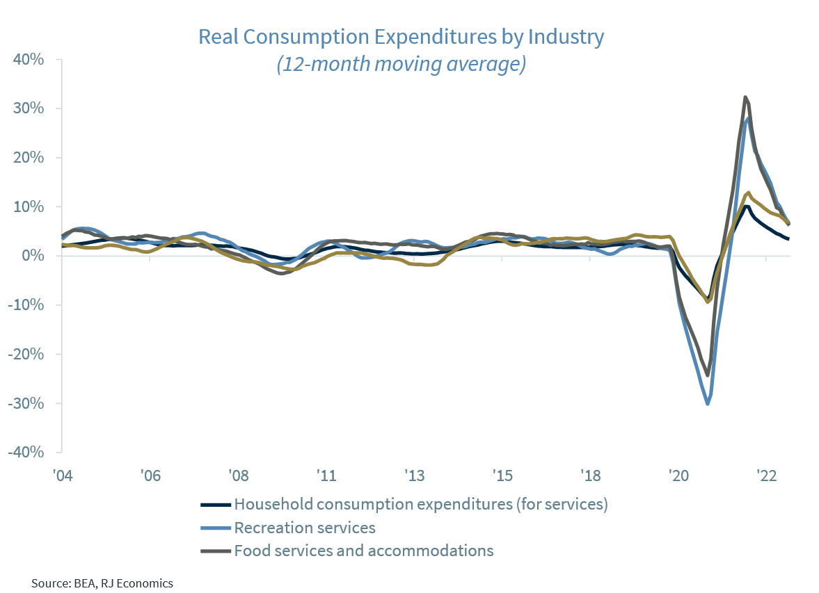 Real Consumption Expenditures by Industry