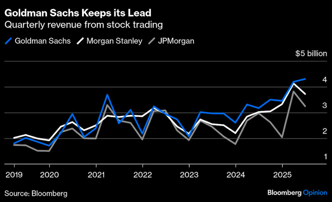 goldman sachs keeps lead