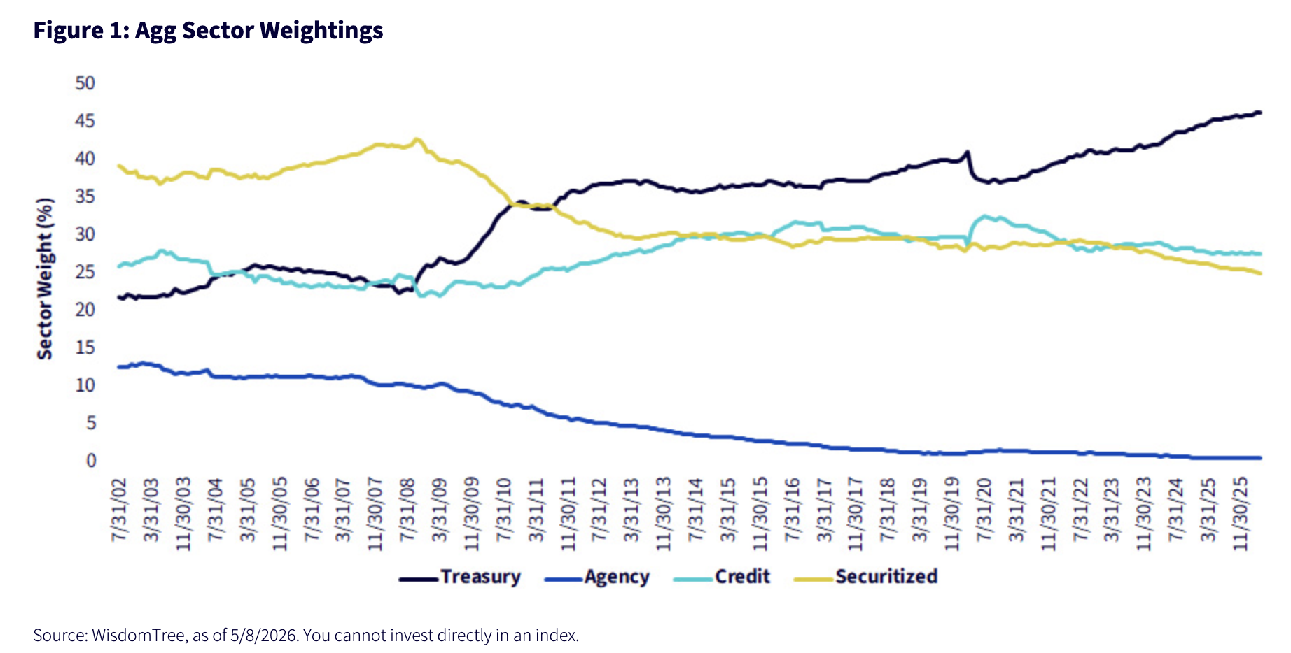 Figure 1: Agg Sector Weightings