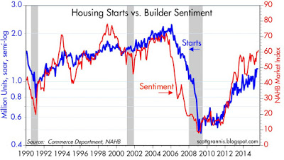 Housing Starts