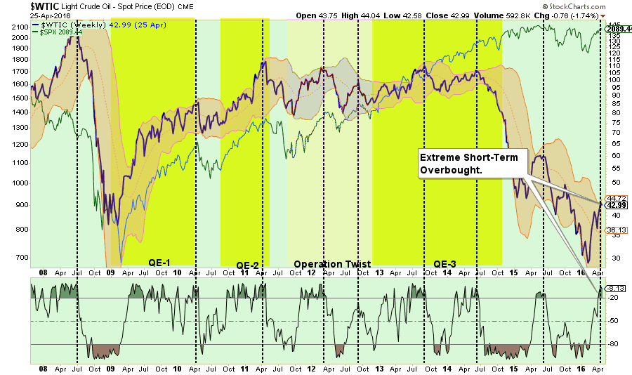 Oil-SP500-TechnicalAnalysis-042616
