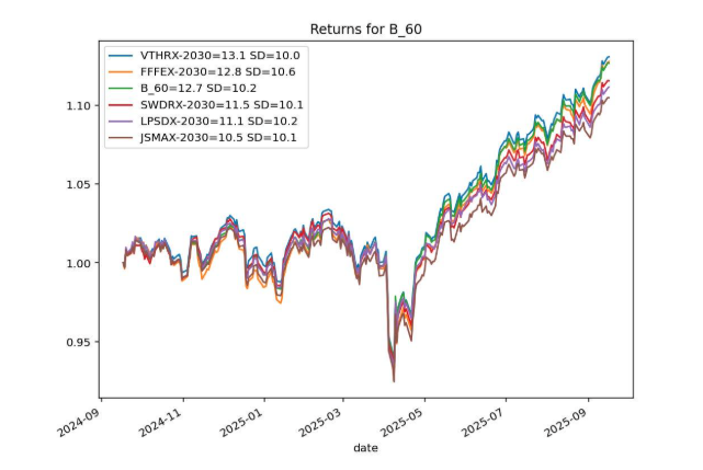 Returns for B 60