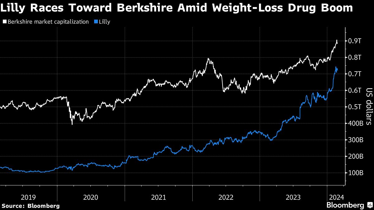 Lily Races Toward Berkshire Amid Weight Loss Drug Boom