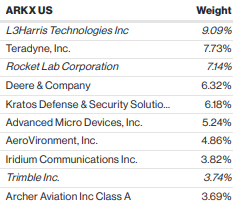 SpaceX and Beyond: Decoding the Different ETF Paths to Space Investing 