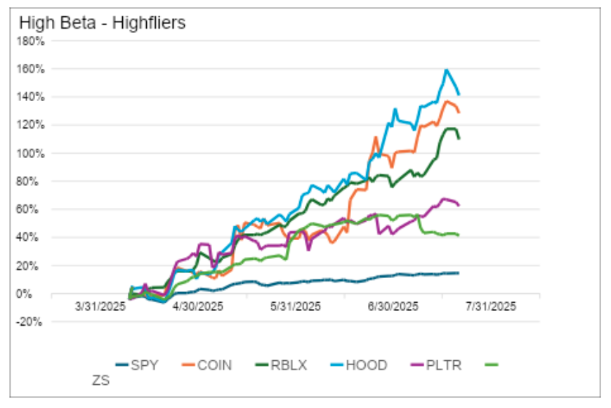 High Beta graph