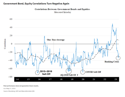 Government Bond, Equity Correlations Turn Negative Again