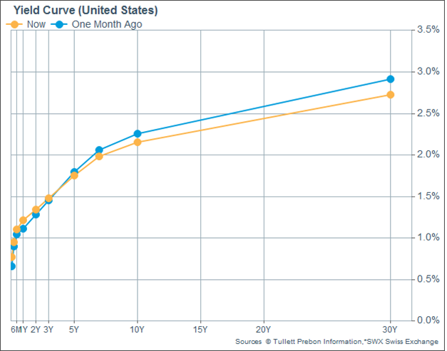 The yield curve has flattened modestly