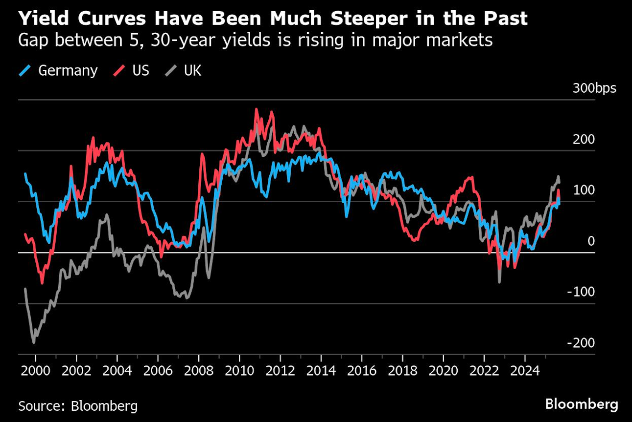 yield curve