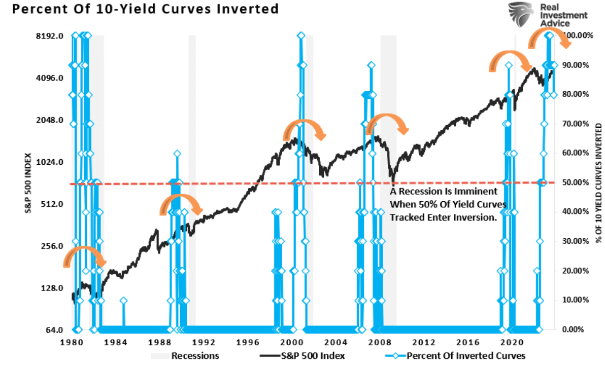 10-yield curves