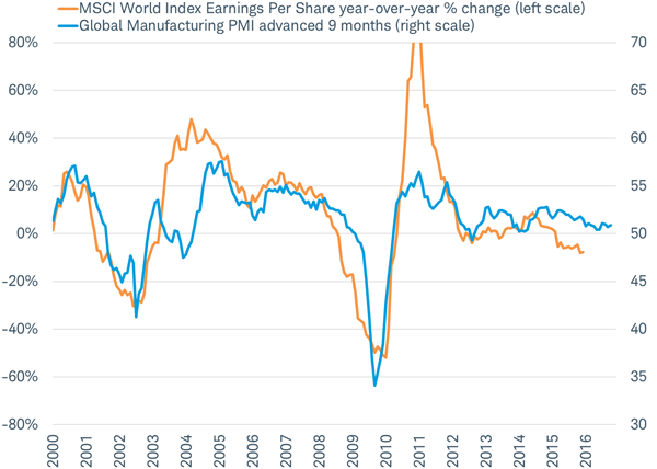 Global manufacturing PMI suggests no collapse in earnings ahead